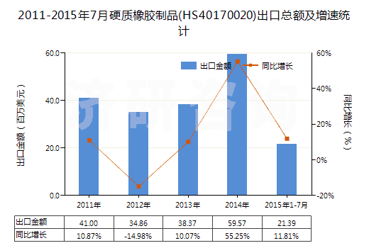 2011-2015年7月硬質(zhì)橡膠制品(HS40170020)出口總額及增速統(tǒng)計(jì)